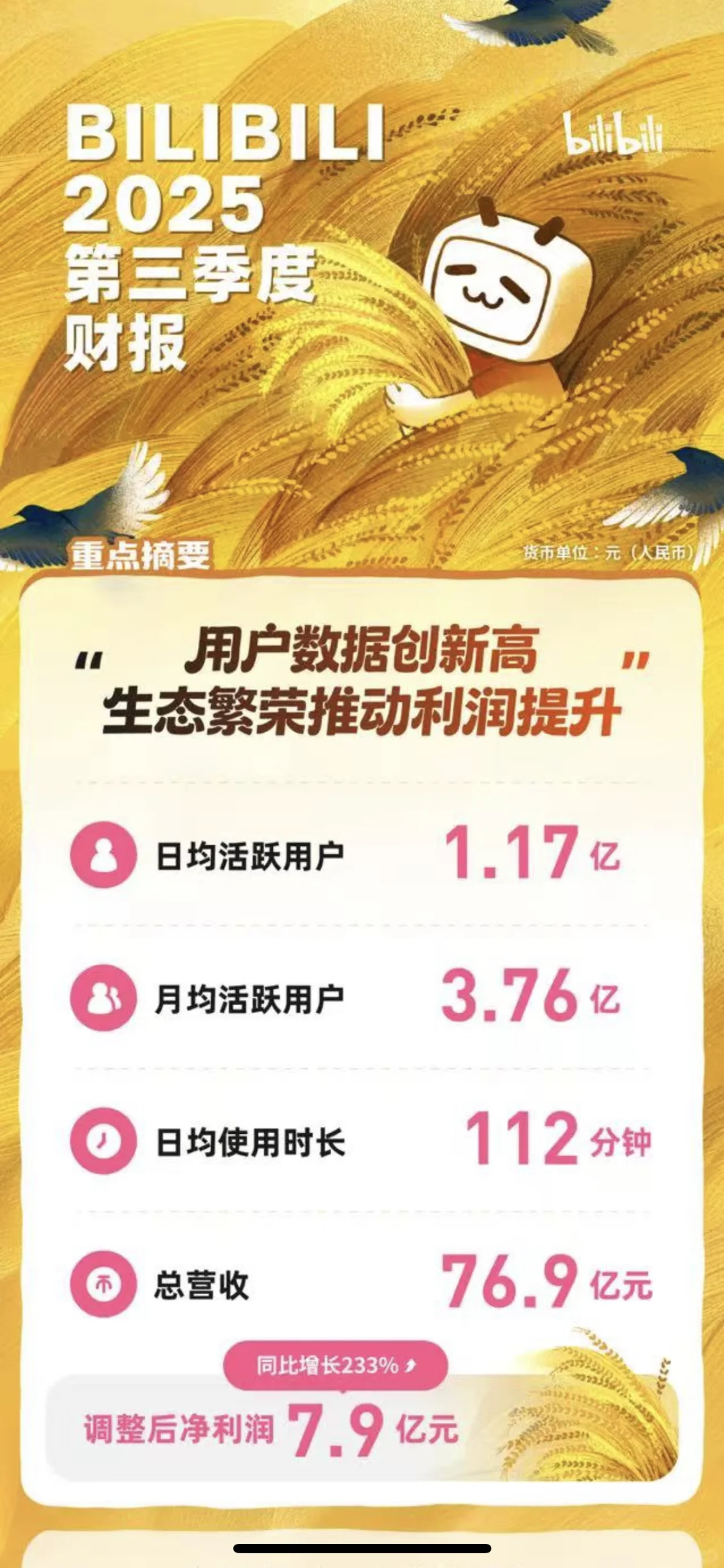 好起来了!B站盈利,UP主钱也越赚越多了