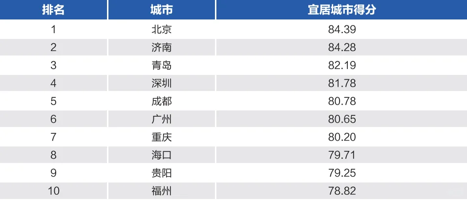 宜居城市-北方赢麻了