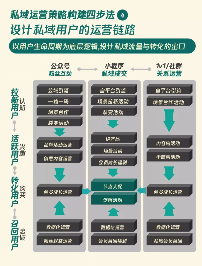 10个私域增长模型—升级你的私域策略方案