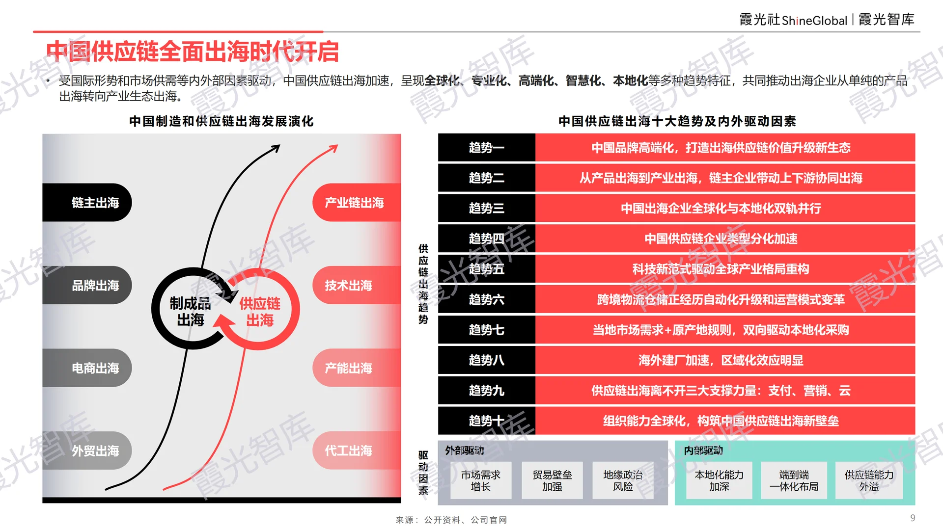 中国供应链出海十大趋势报告