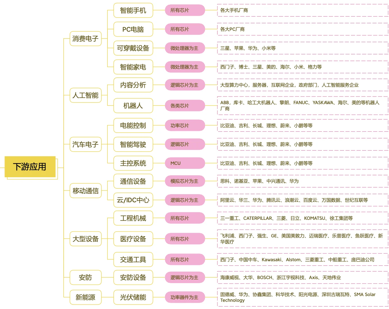 想进半导体行业，不知道细分赛道怎么选？