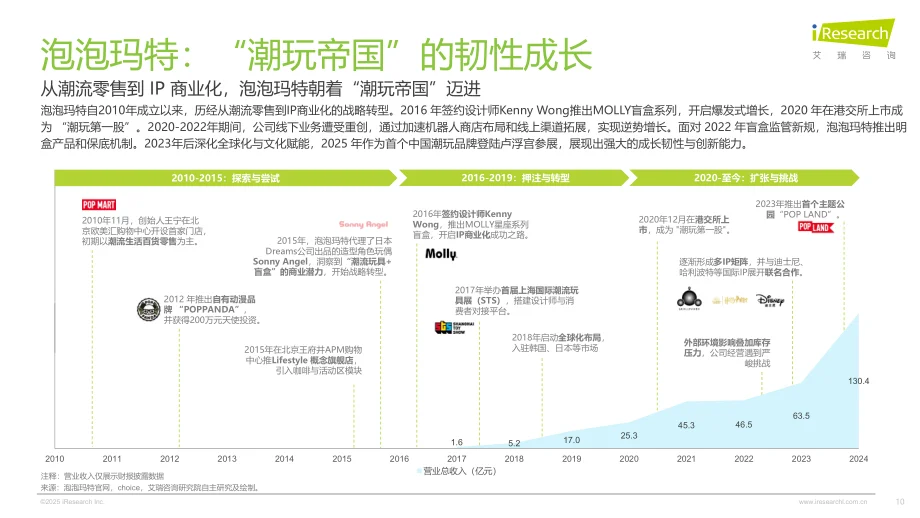 2025 IP潮玩疯了！千亿赛道爆点速看?