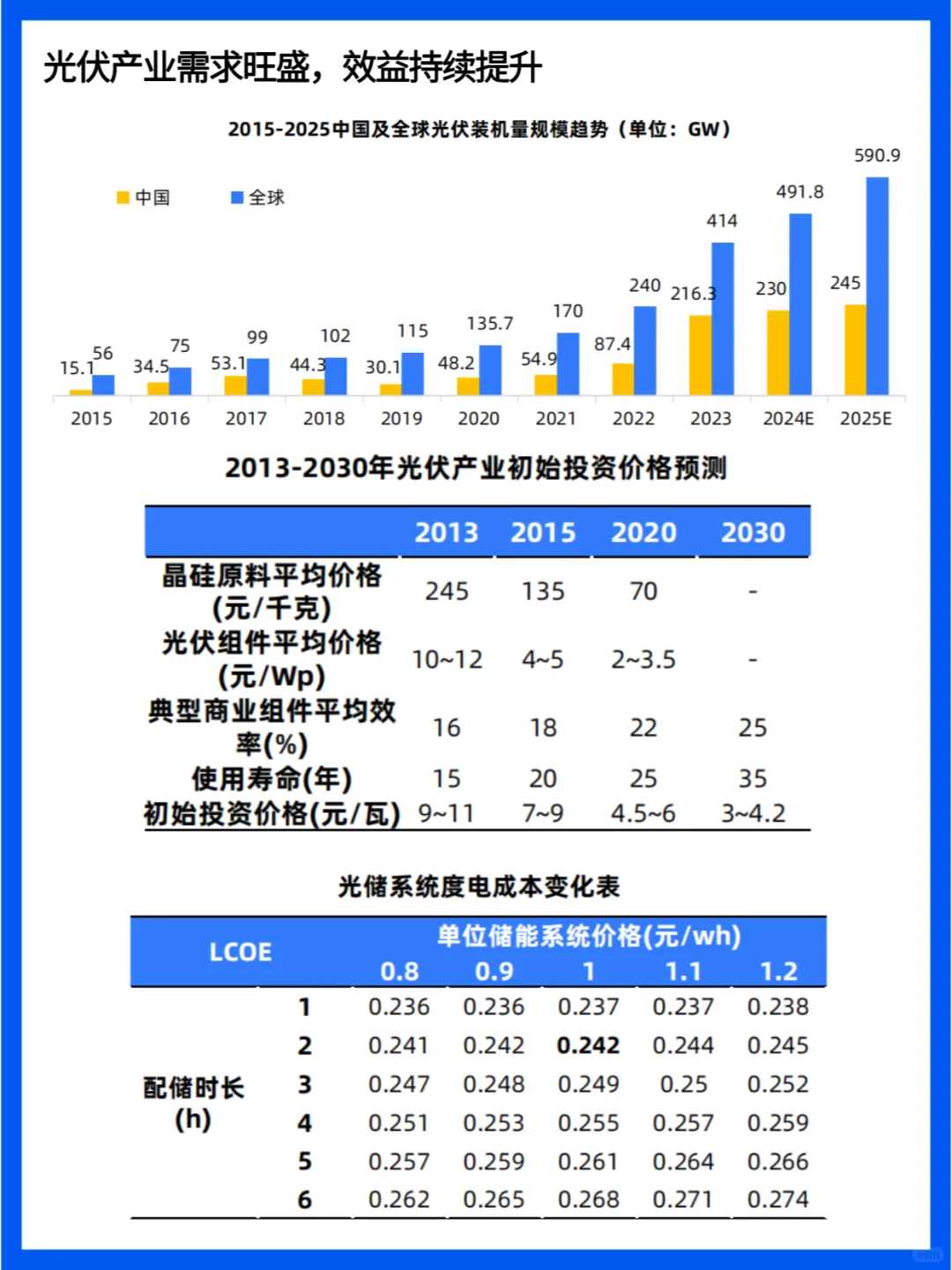 2024年光伏发电行业快报行业前景分析