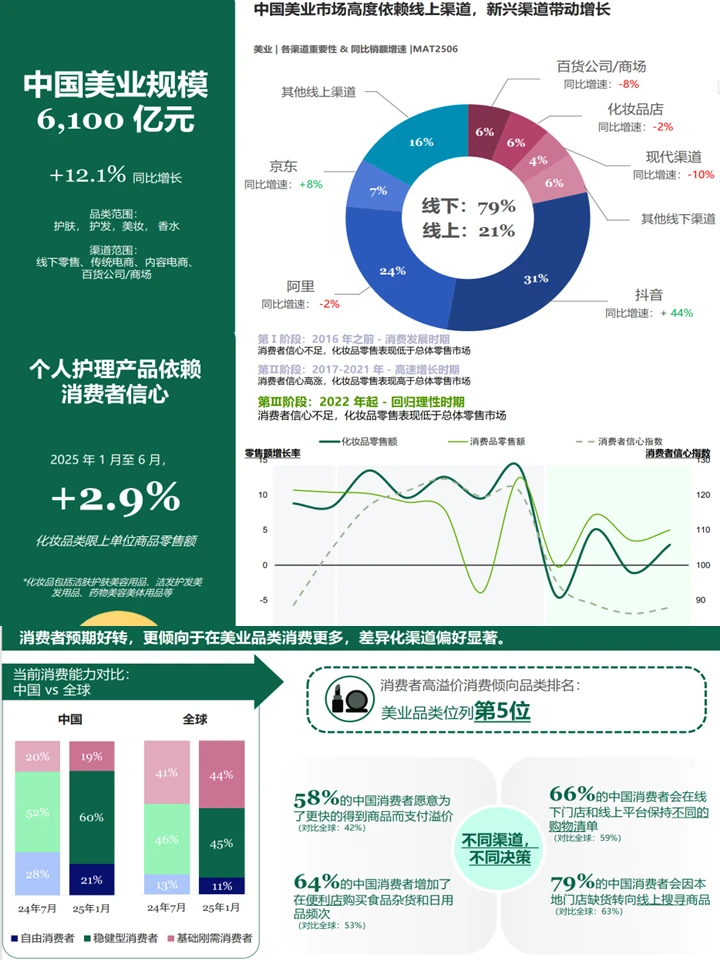 中国美业发展新图景:千亿赛道+未来趋势
