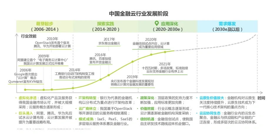 2022中国金融云行业分析报告