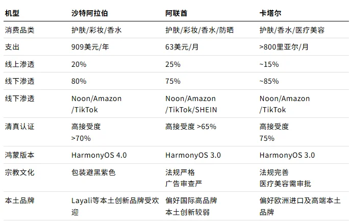 下一个风口就是做中东+美妆 【附报告】