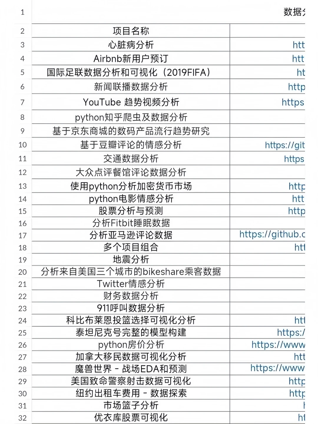230个数据分析项目集合，七天速成拿offer！