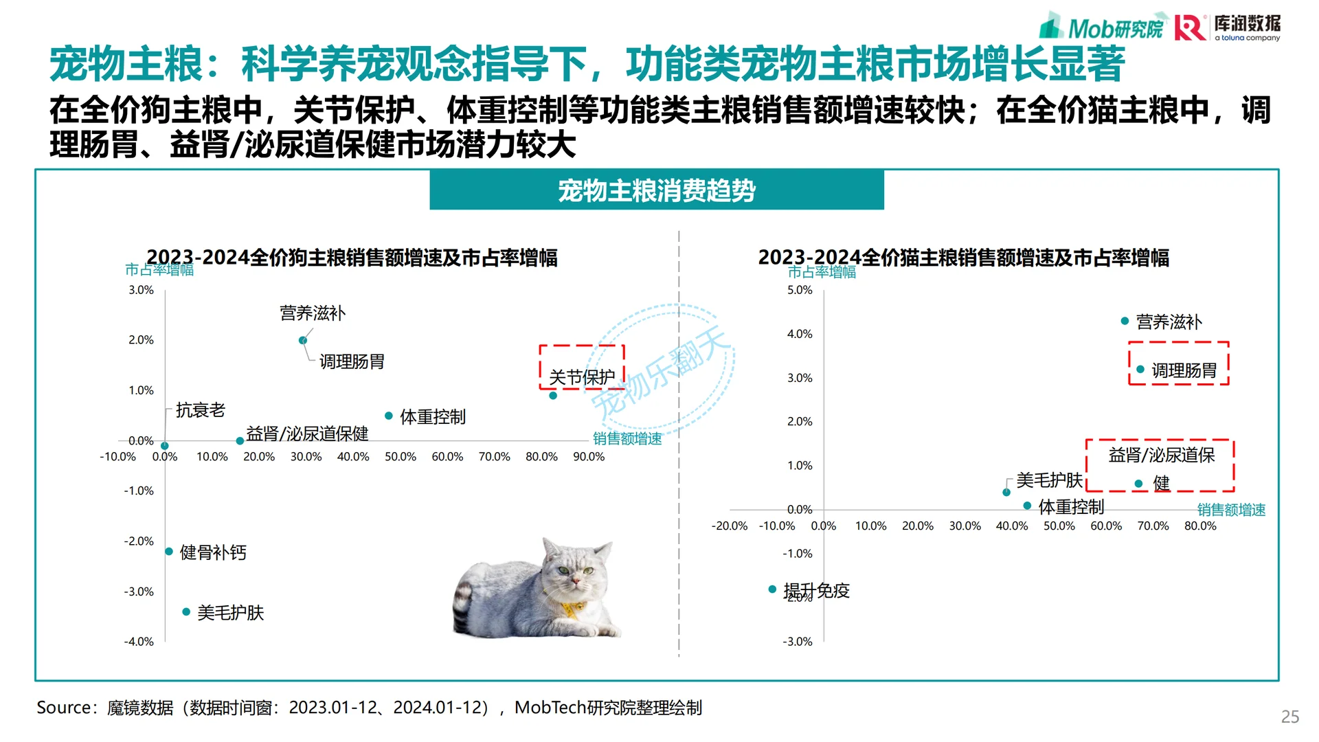 2025 宠物消费趋势,震撼来袭!