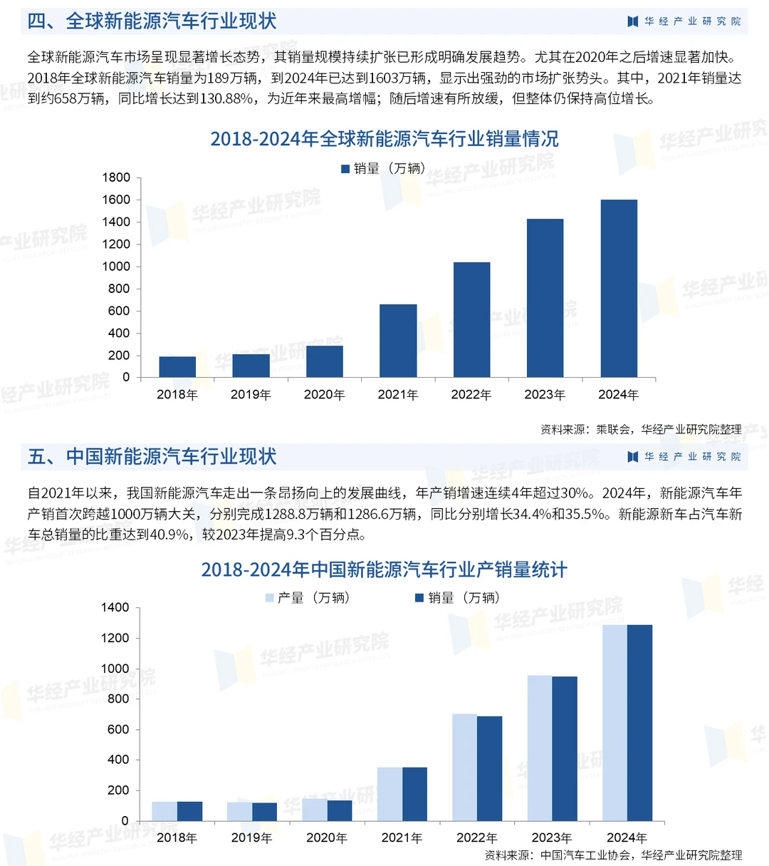 2026年中国新能源汽车行业市场调查研究报告