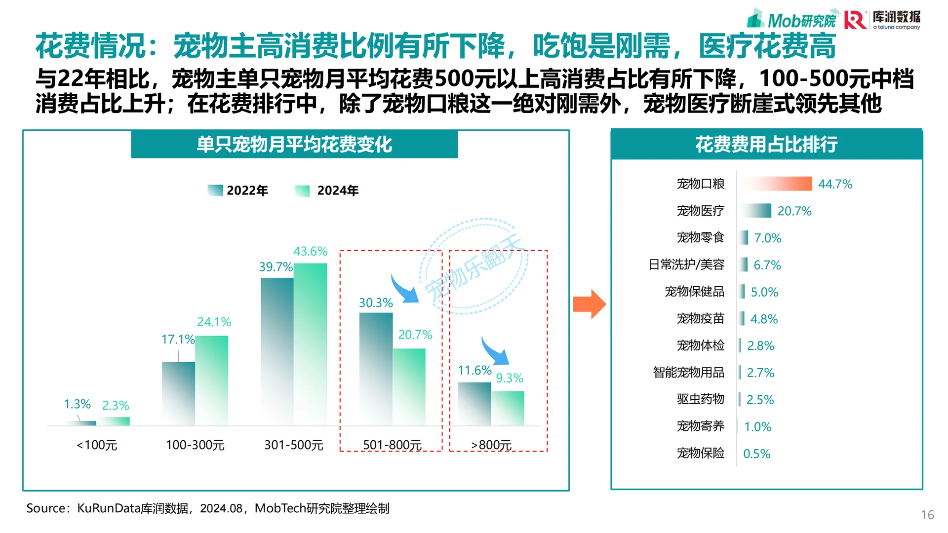 2025 宠物消费趋势,震撼来袭!