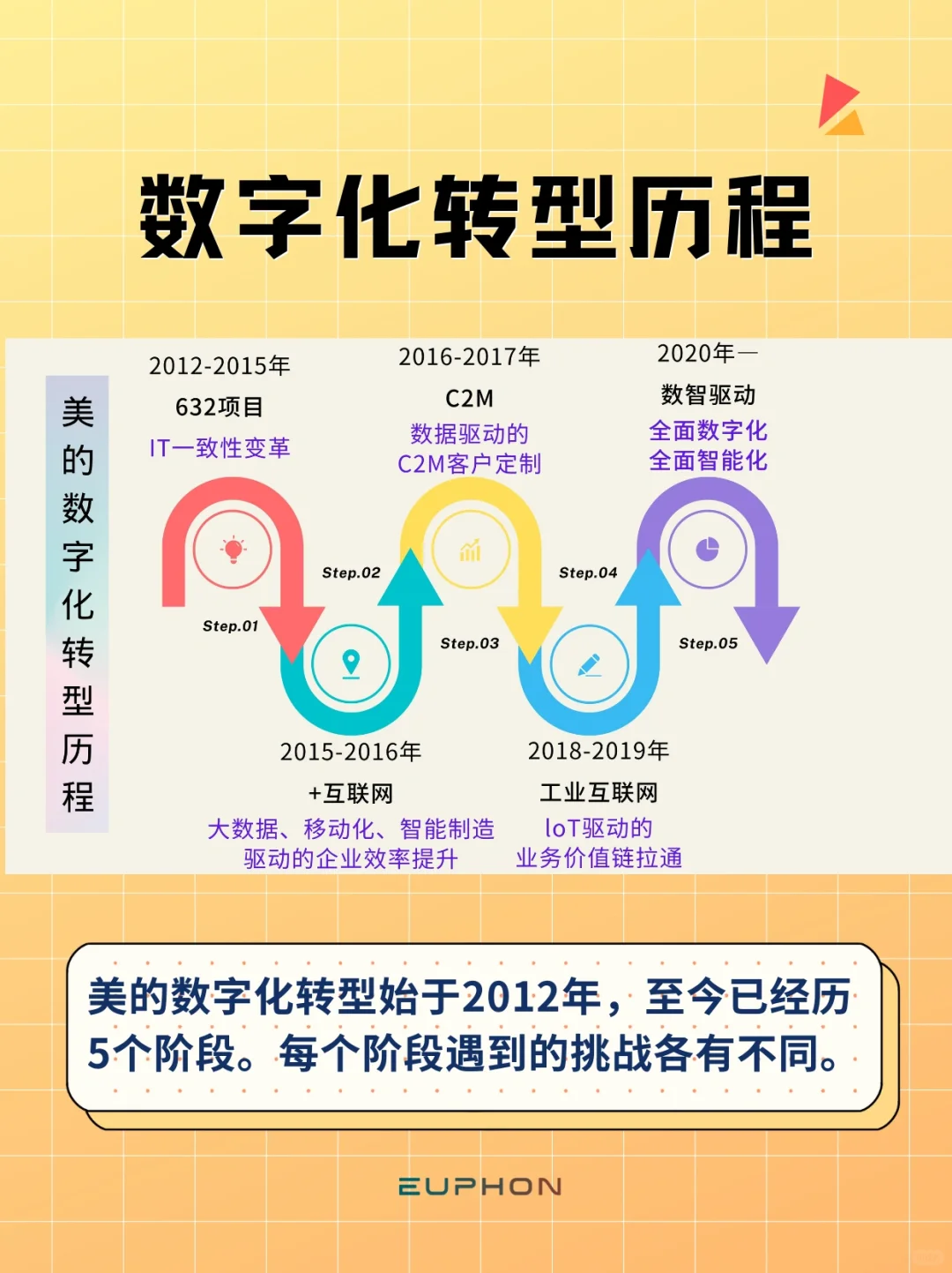 数字化转型|助力美的实现市值9倍增长的秘诀