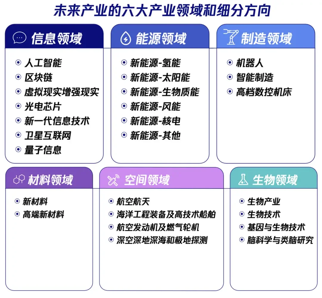 未来产业6大产业领域和细分方向示意图