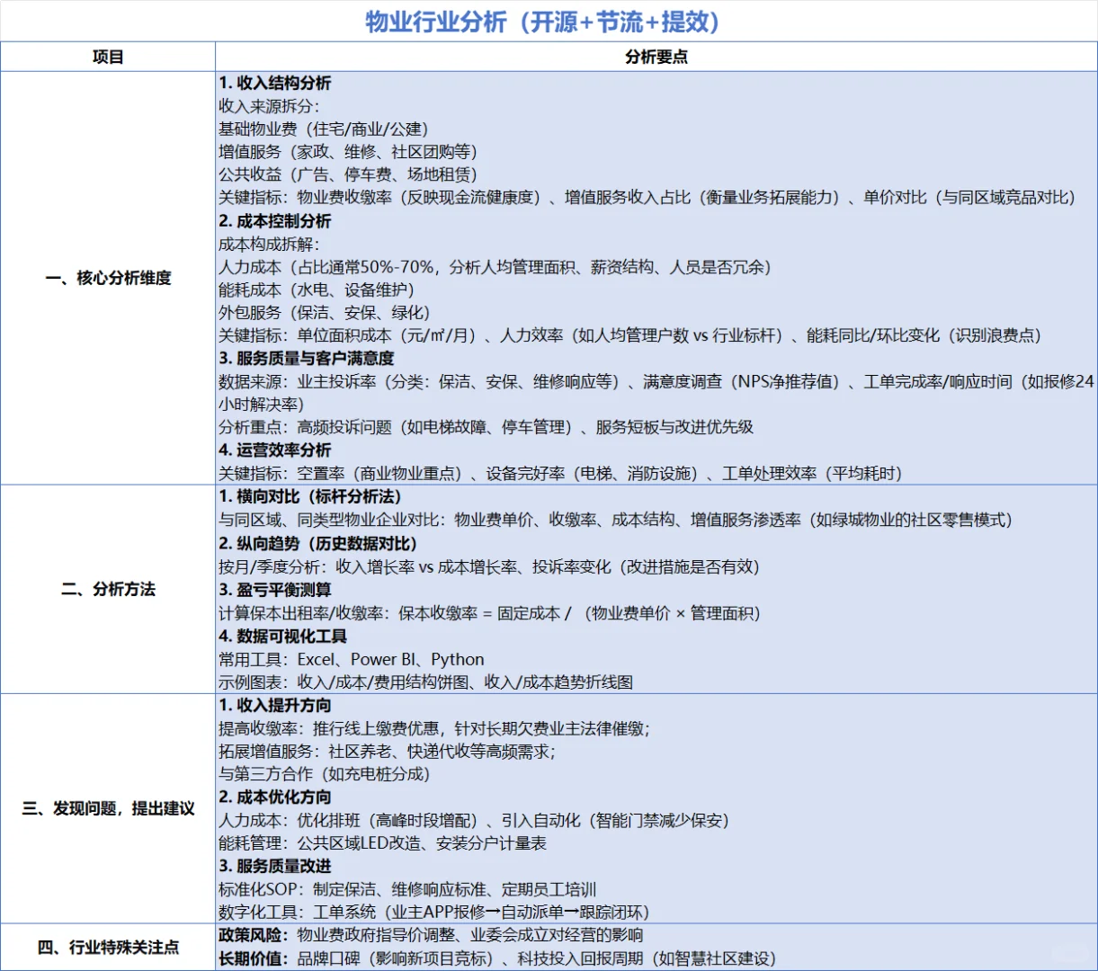 【经营分析】物业行业分析要点