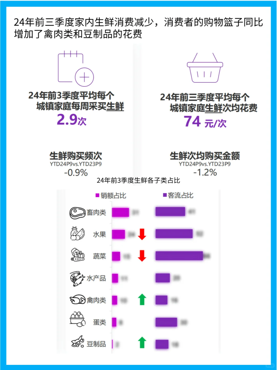 2025年生鲜消费新趋势