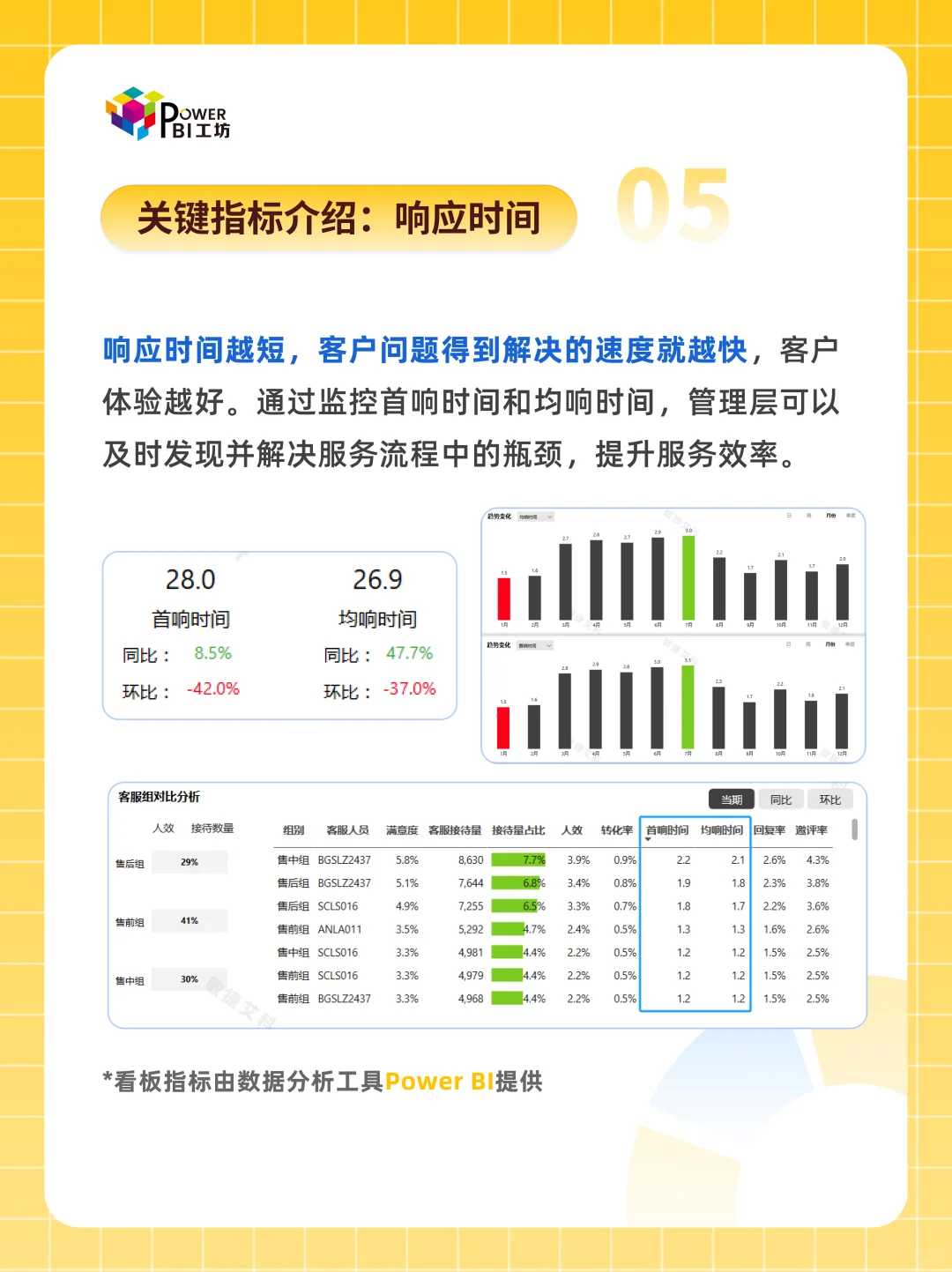 Power BI可视化 从0到1搞定客服数据评估