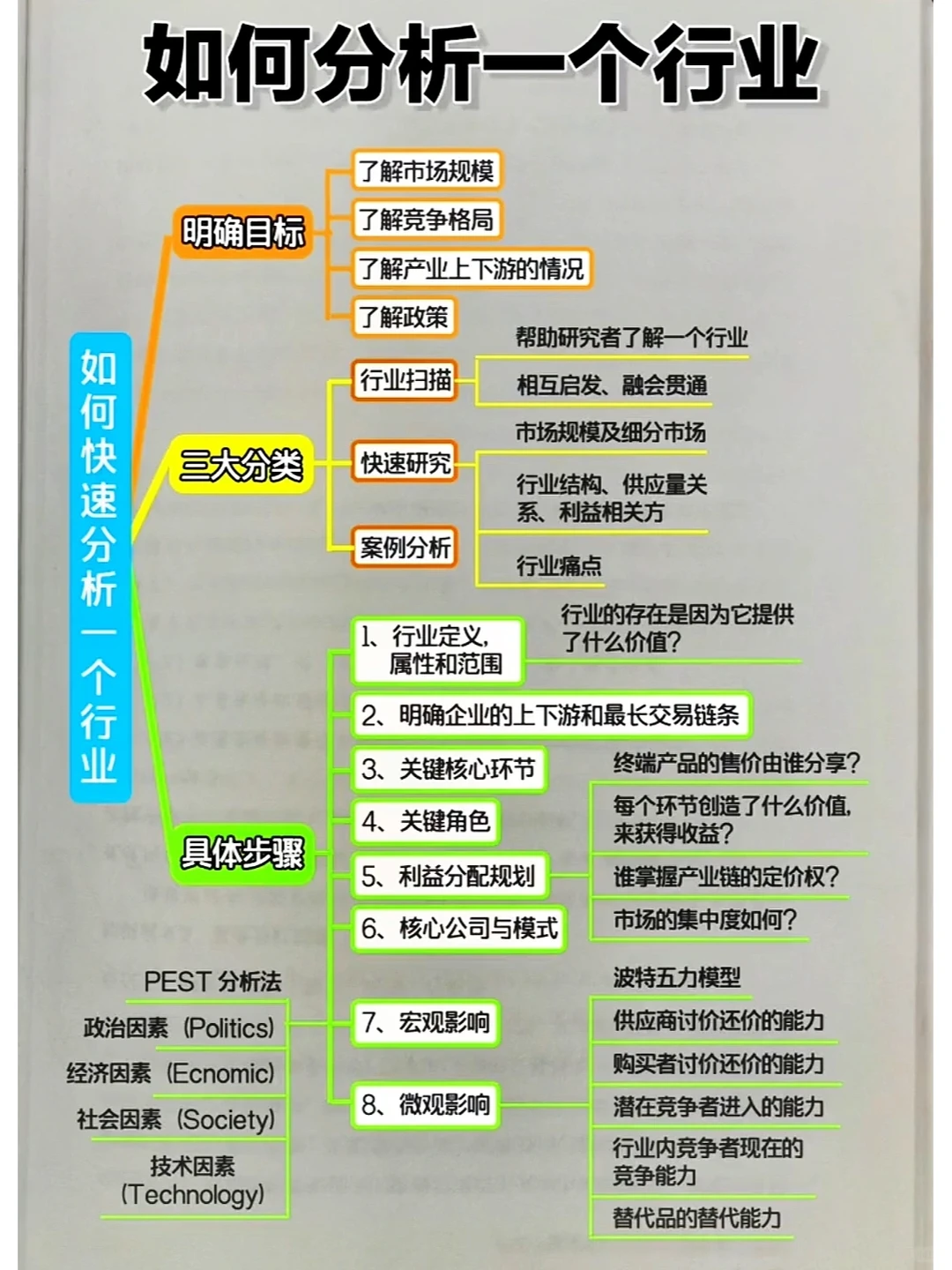如何系统分析一个行业？