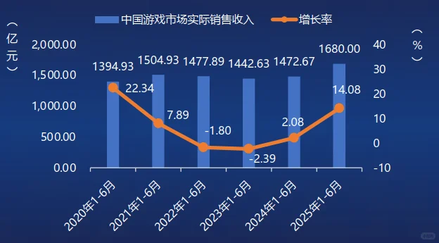 18页报告|2025年1-6月中国游戏产业报告