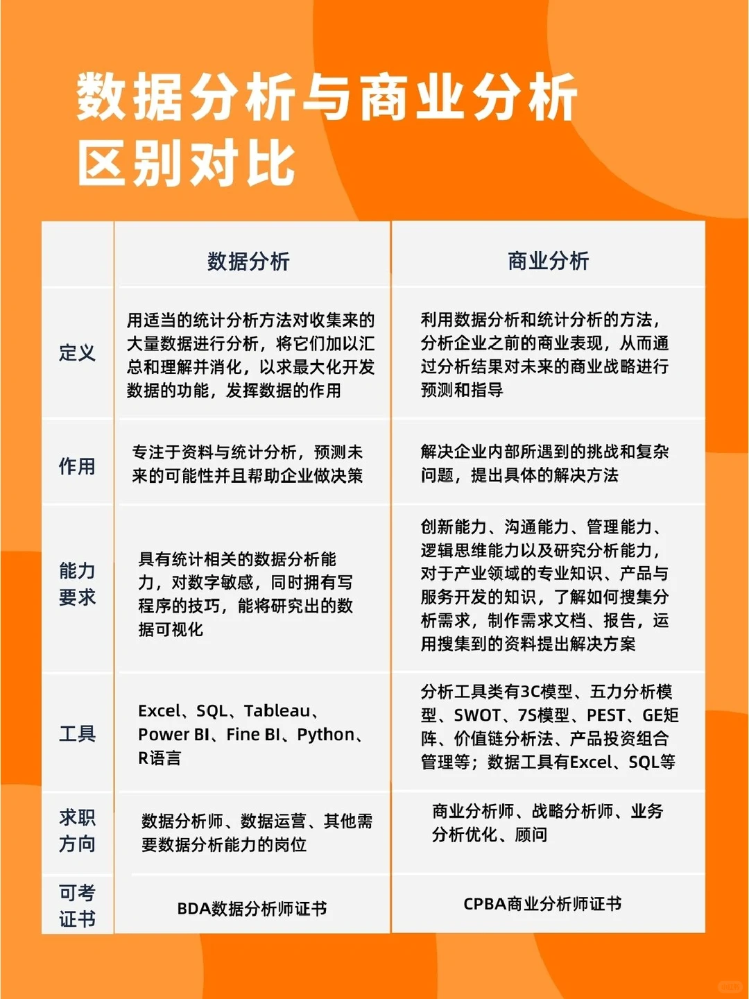 数据分析vs商业分析 区别在哪里?
