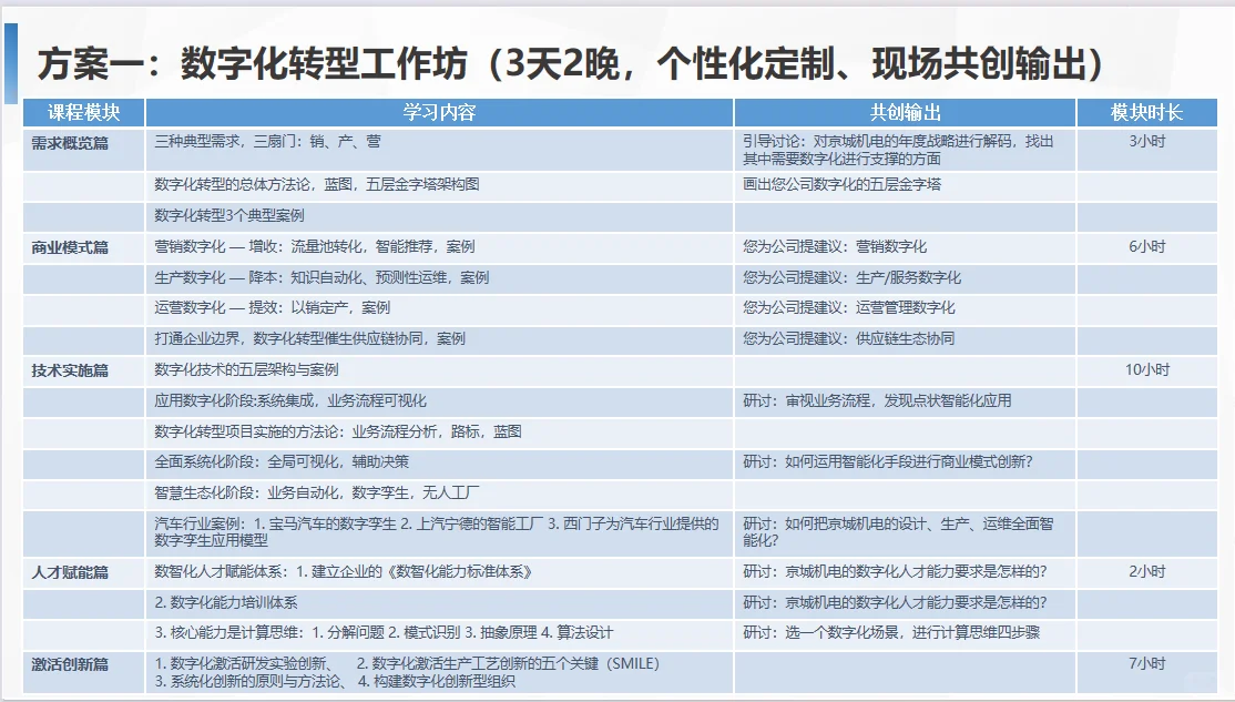 《数字化转型的方法论与实战》整体项目框架