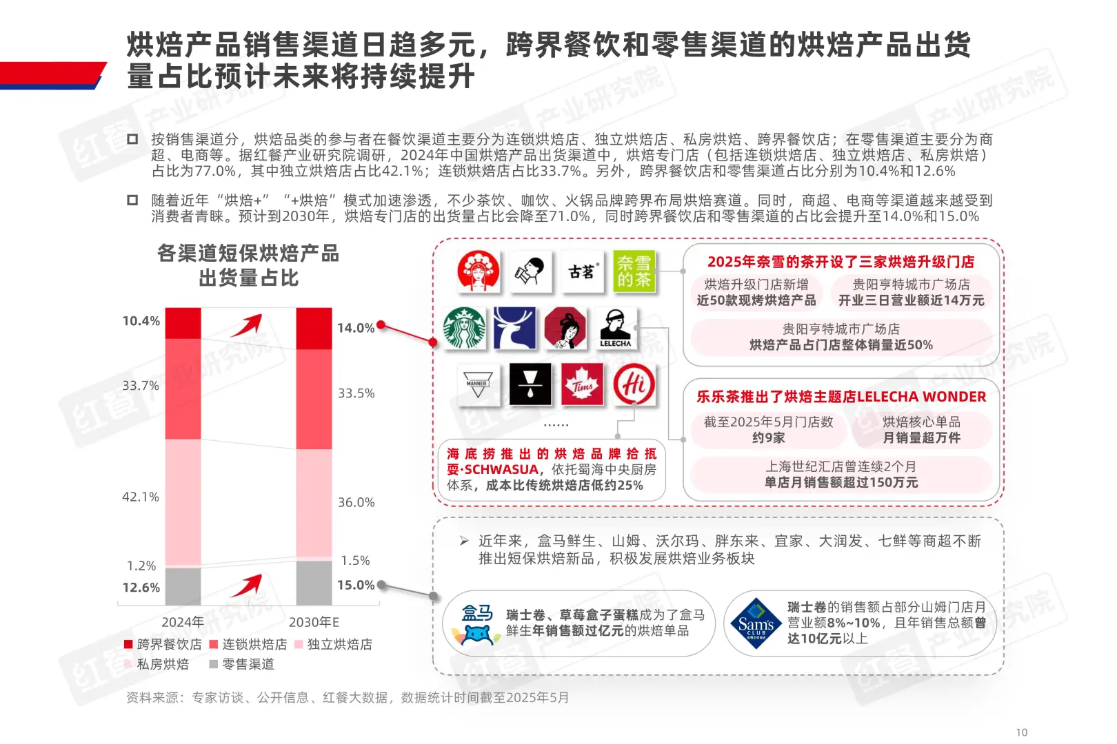 烘焙市场新趋势,2025年规模或达1160亿!