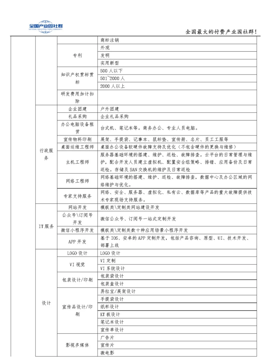 盘点产业园的22类企业服务，园区基础配套~