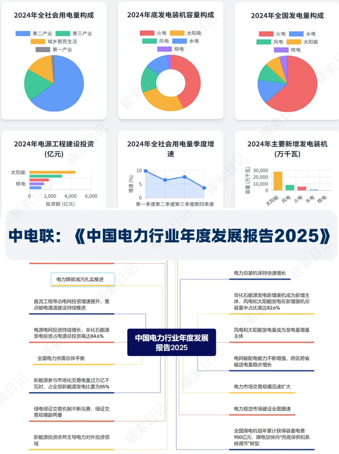 图解《中国电力行业年度发展报告2025》