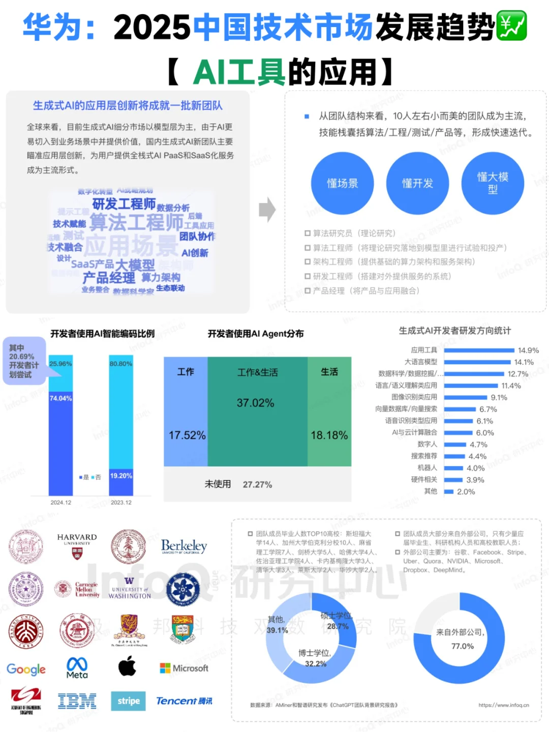 华为:2025中国开发者趋势报告-开发者篇