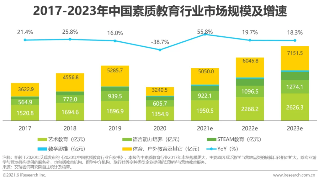2022年中国素质教育行业市场现状