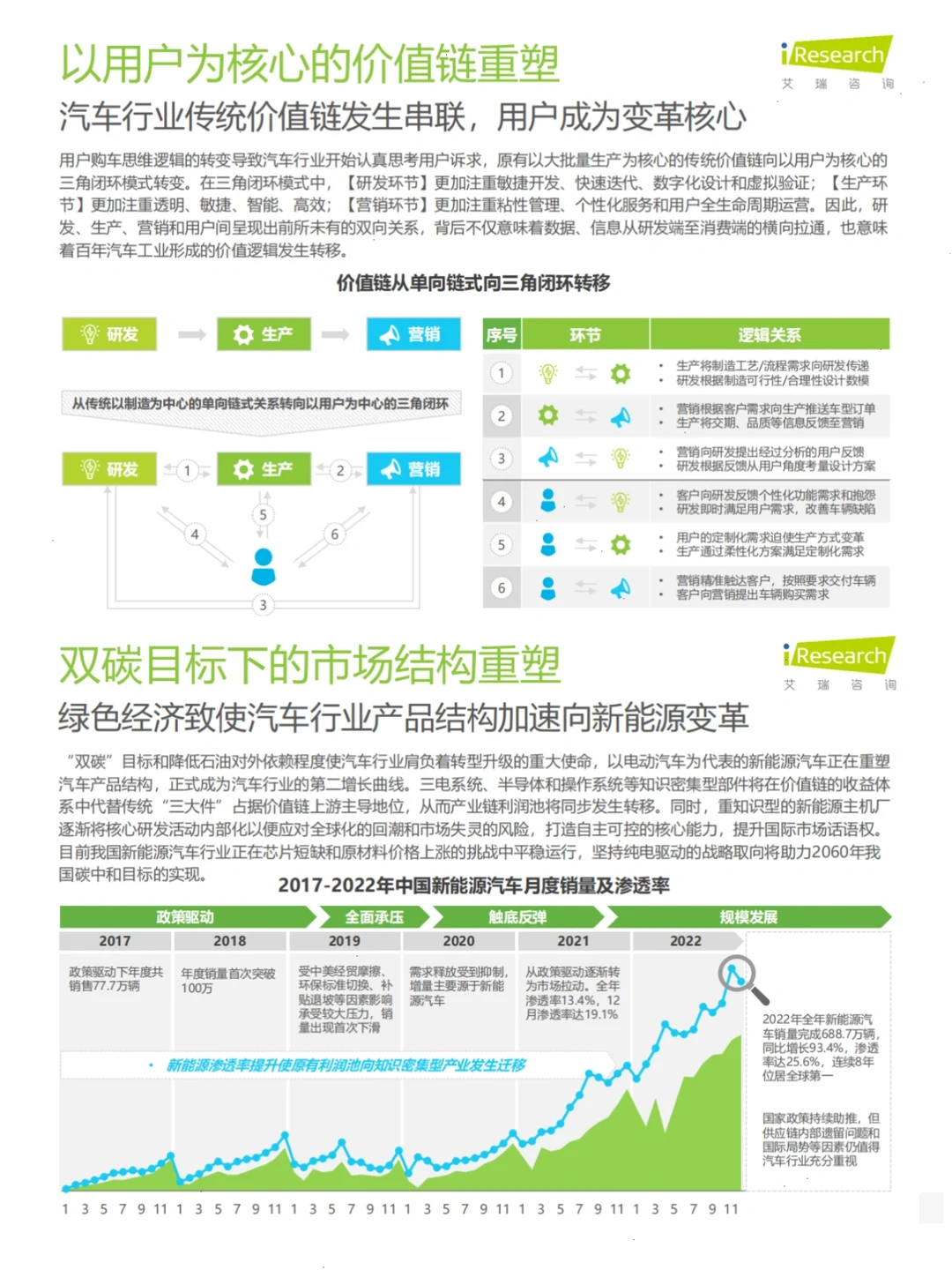 中国汽车行业数字化转型解决方案