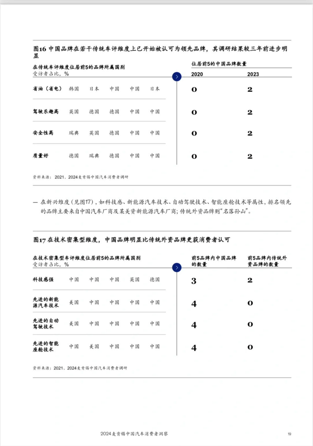 2024中国汽车消费六大趋势|麦肯锡报告精华