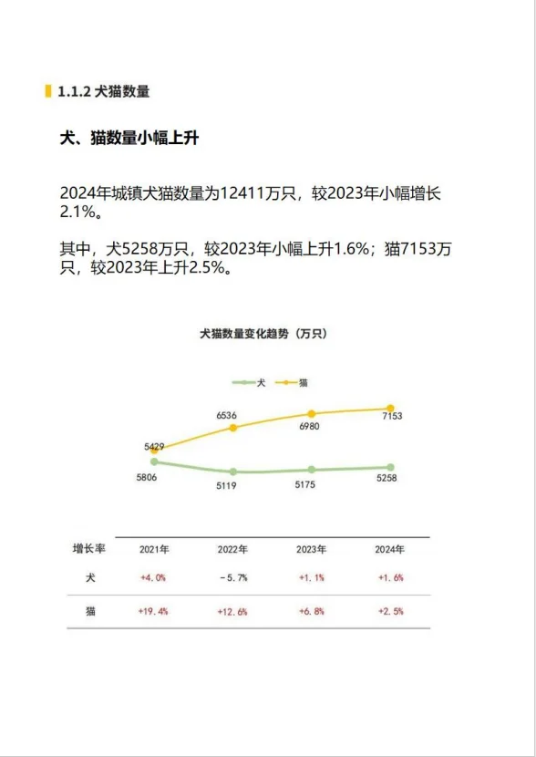 《2025年中国宠物行业白皮书》来啦