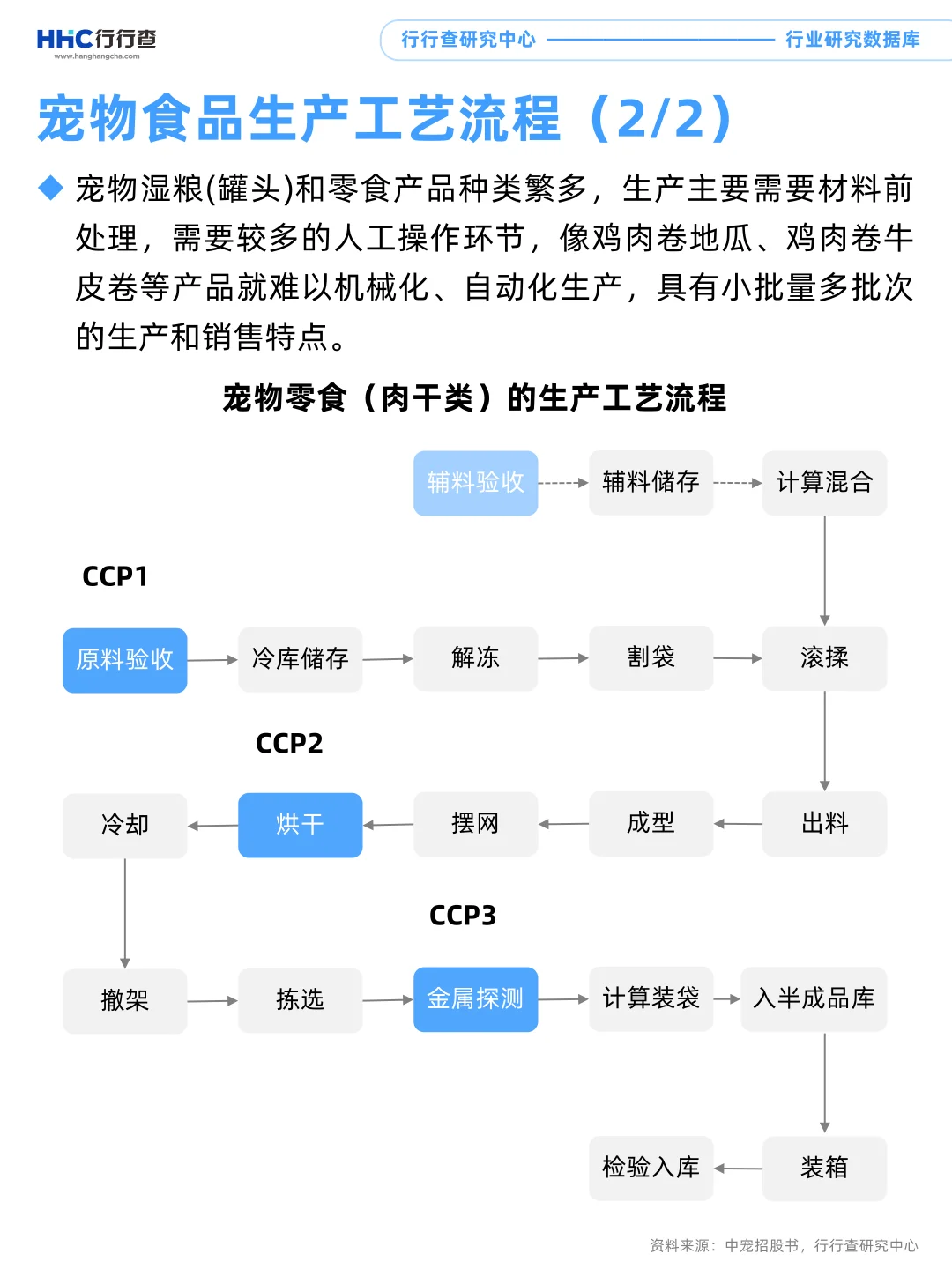 每天学习一个行业：宠物食品