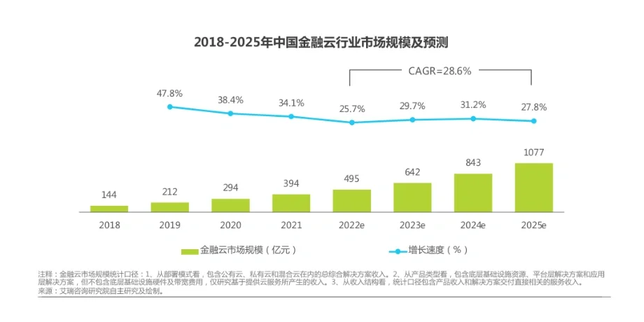 2022中国金融云行业分析报告