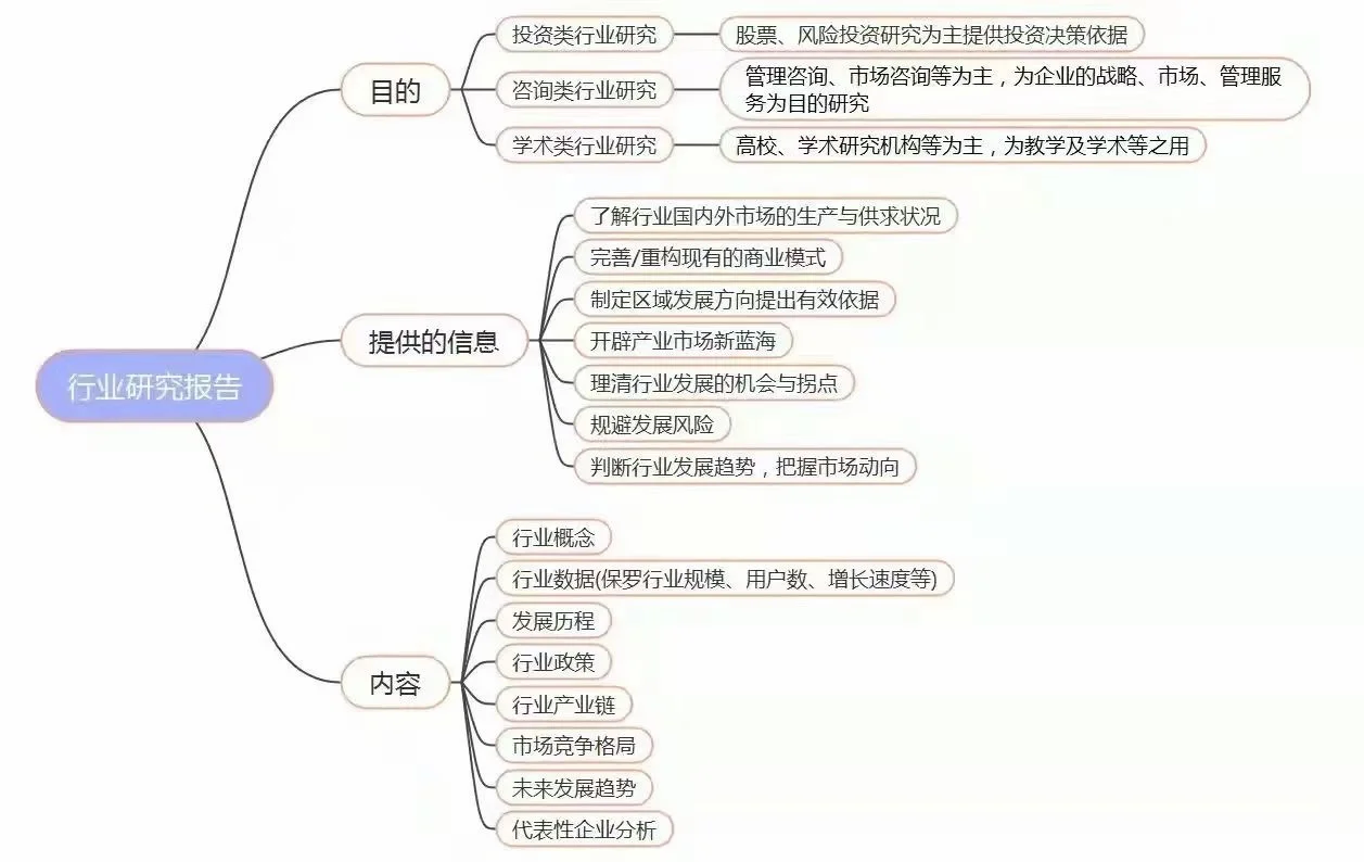 有关行业研究的知识 ｜一次马住全部掌握