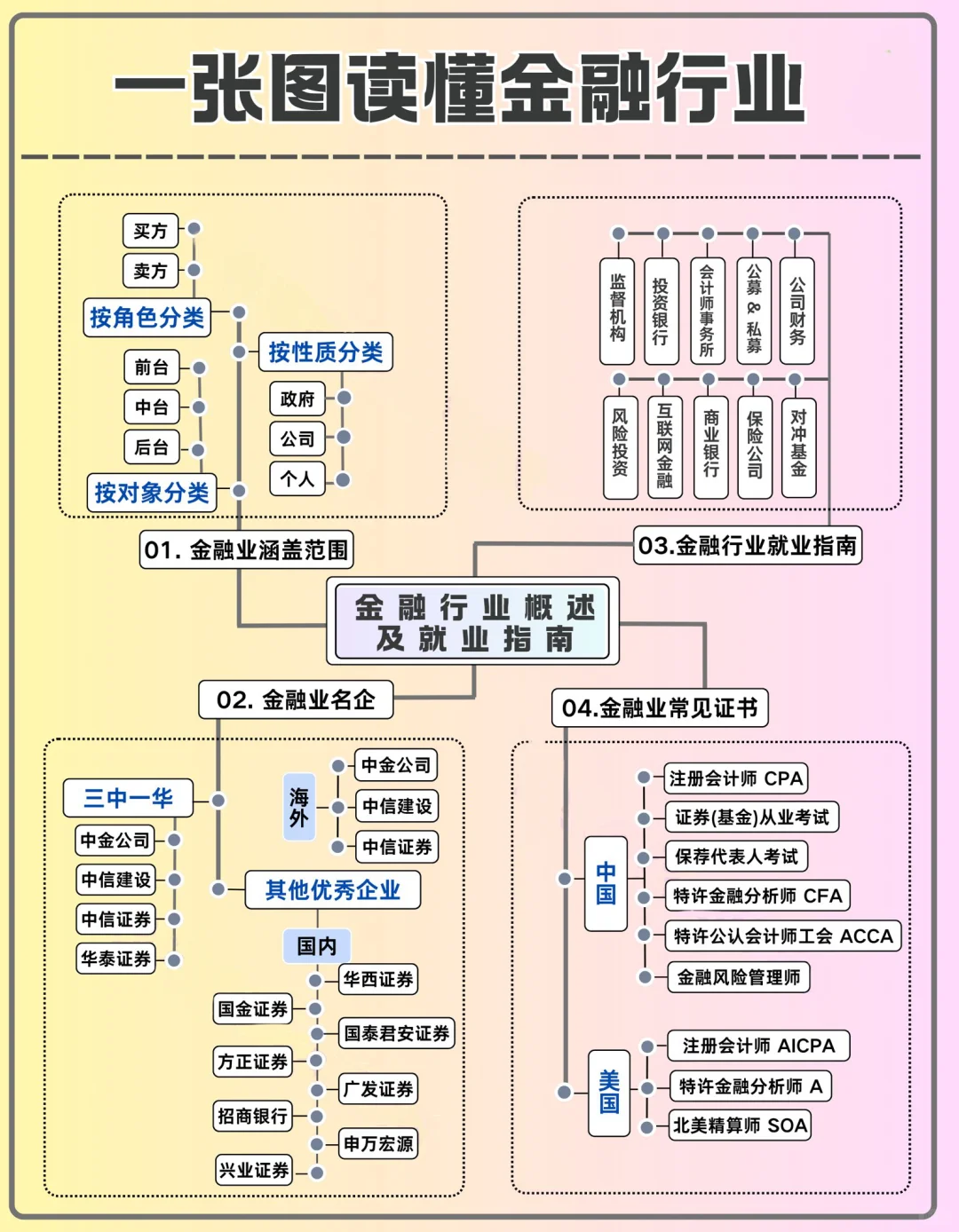 一张图吃透金融行业!
