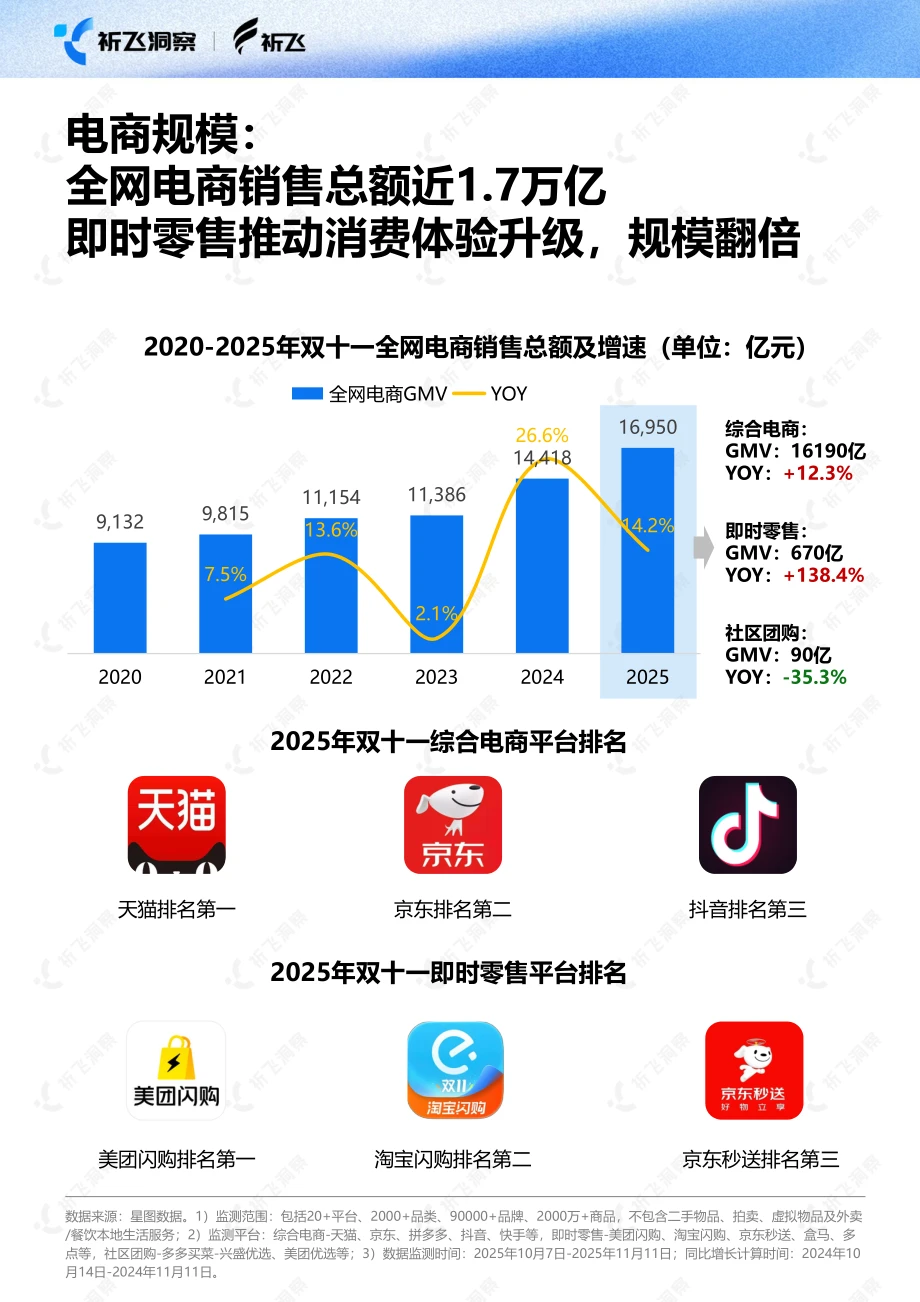 2025双十一电商趋势:抖音GMV暴涨40%+