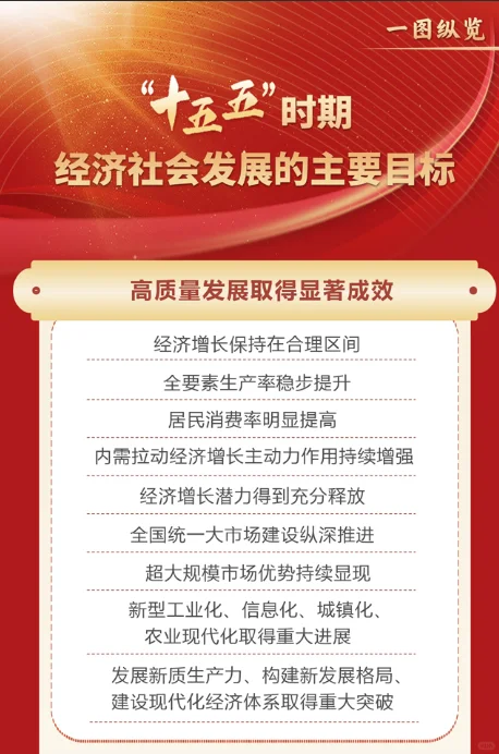 速览“十五五”时期经济发展主要目标