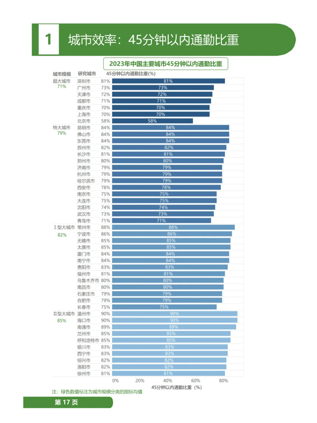2024年全球主要城市通勤报告
