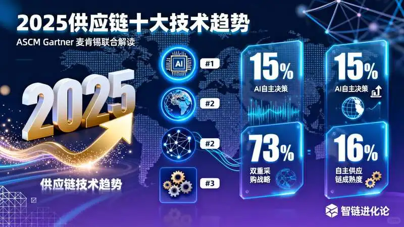 2025供应链十大技术趋势预测：从...