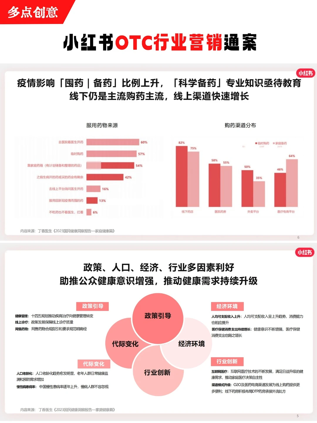 ✅方法论|小红书OTC行业营销通案