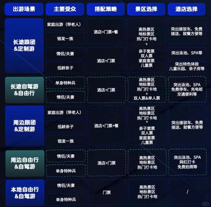 解析生活服务酒旅行业商家组品策略