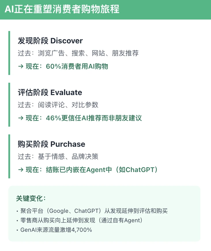60%消费者已在用AI购物