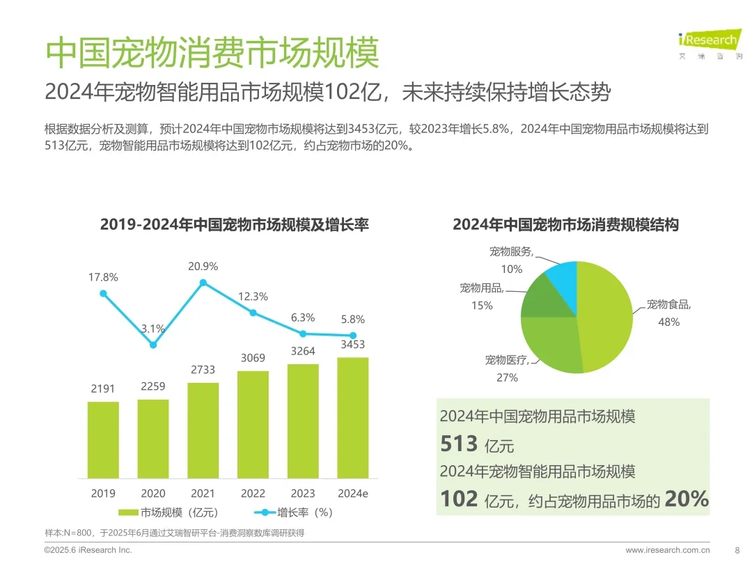36页报告 | 2025年宠物科技用品发展研究