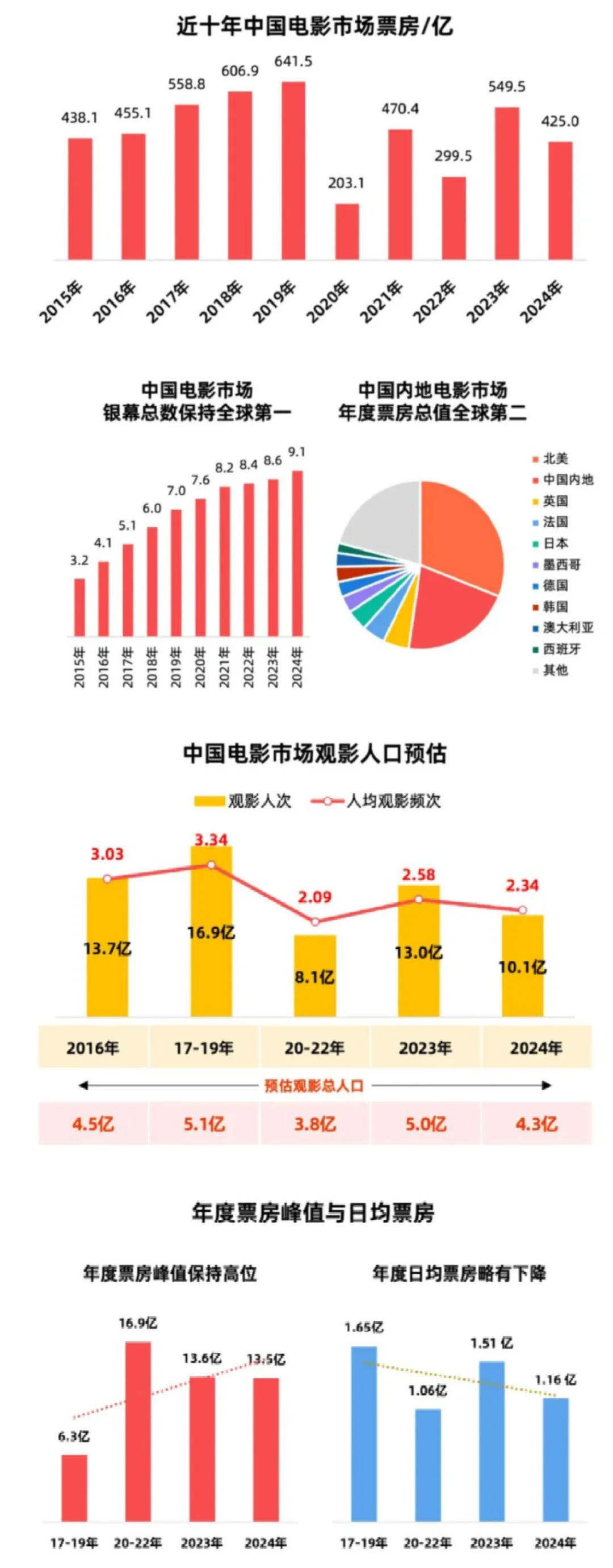 26页报告|2024年中国电影市场年度盘点报告