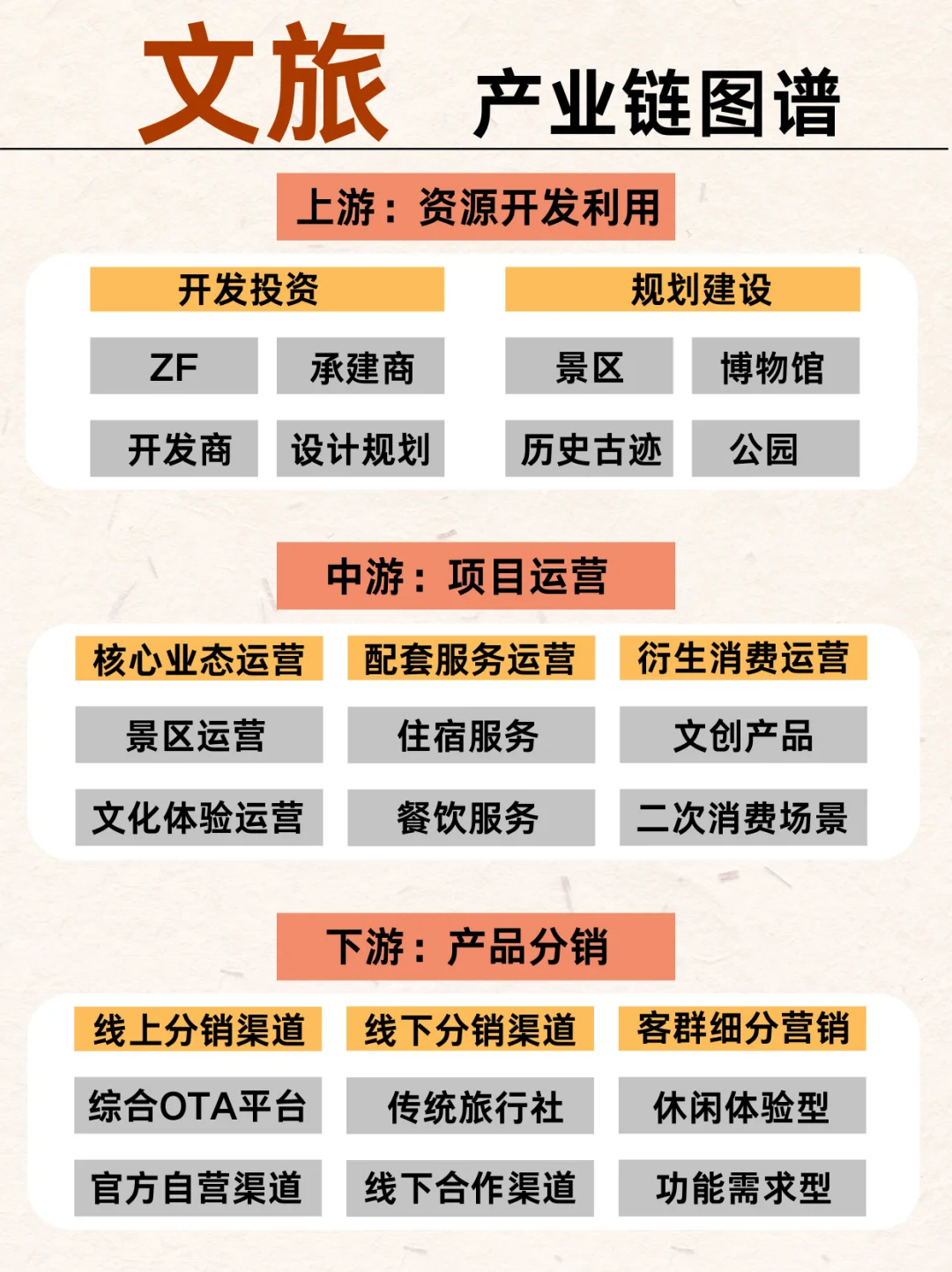 怎么玩好文旅产业链?教你一天吃透一个产业