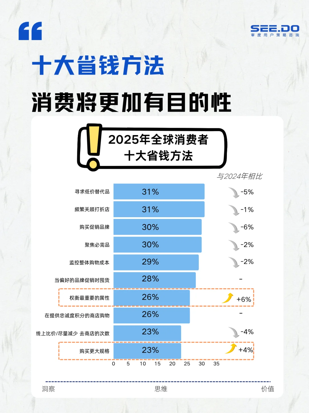 2026消费前瞻｜40%消费者永久转向谨慎消