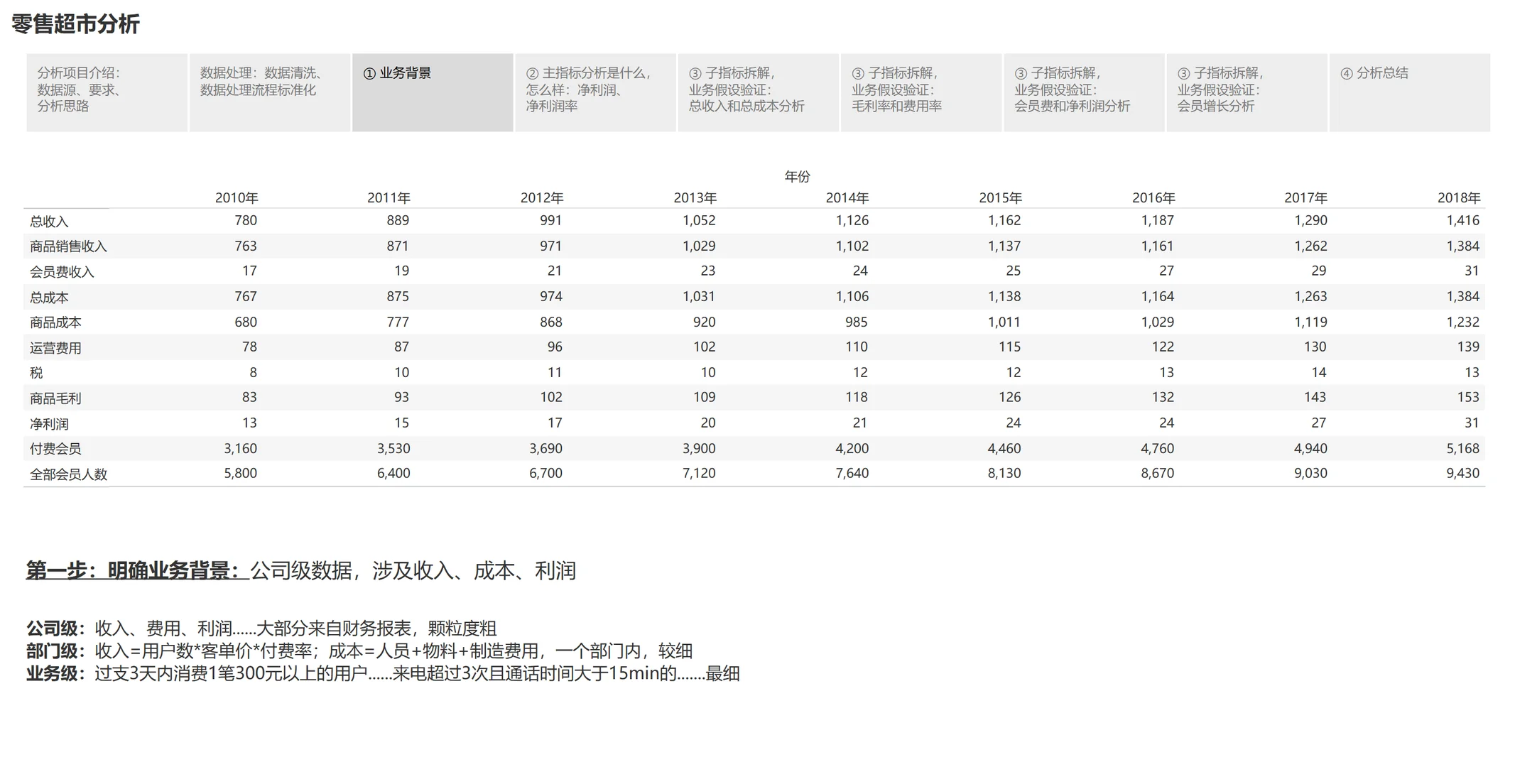 Tableau实现商业分析：零售超市经营分析