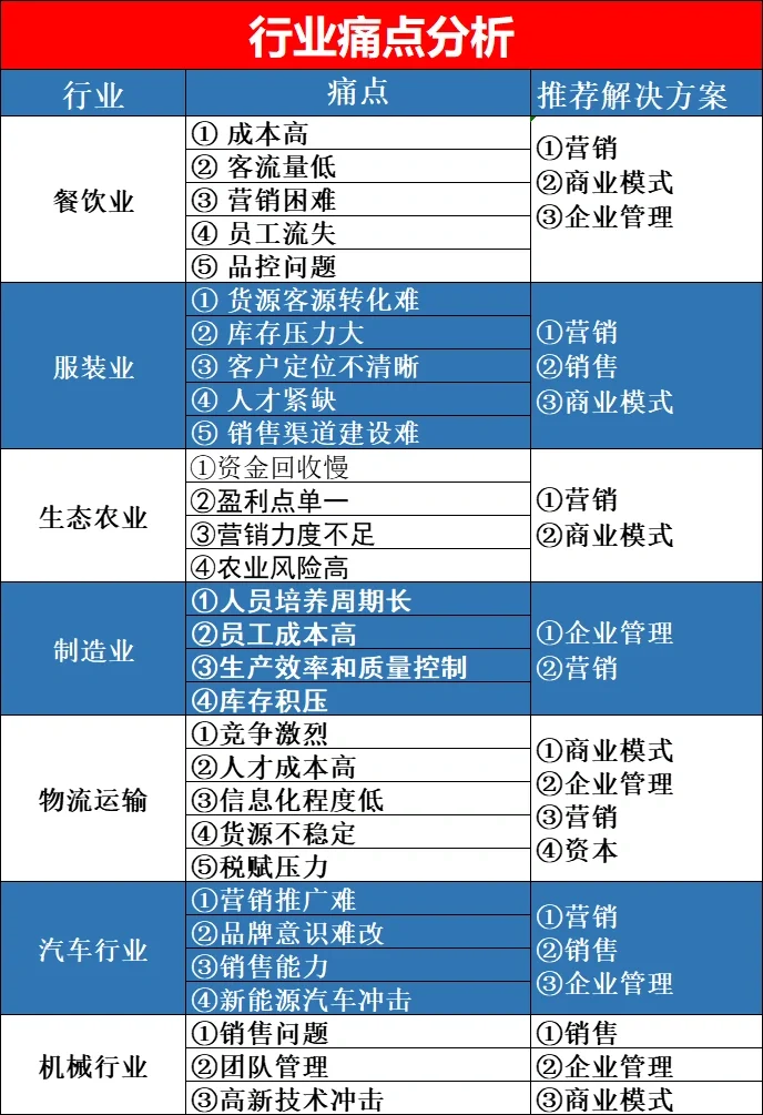 行业痛点分析
