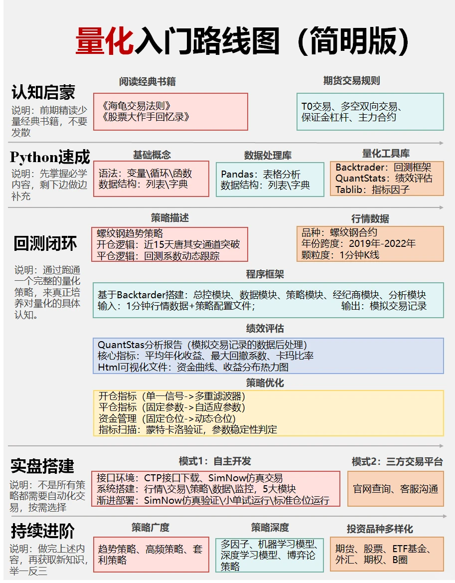 量化交易：快速了解31个行业