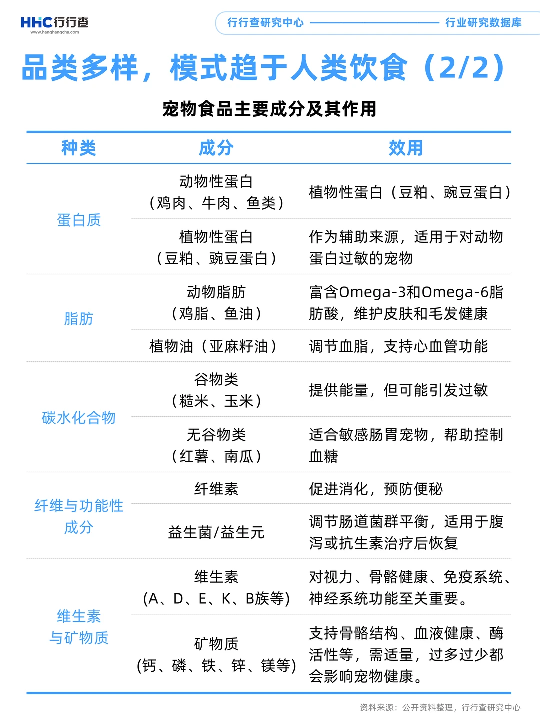 每天学习一个行业：宠物食品